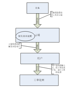 25 監測及隱患處理模型